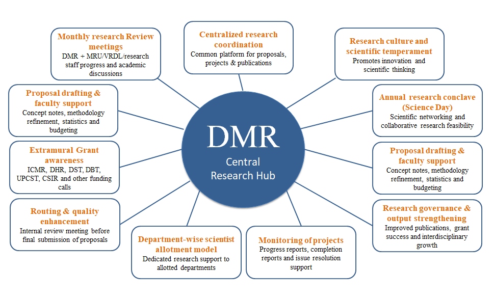Department of Medical Research - Centralized Research Facilitation and Governance